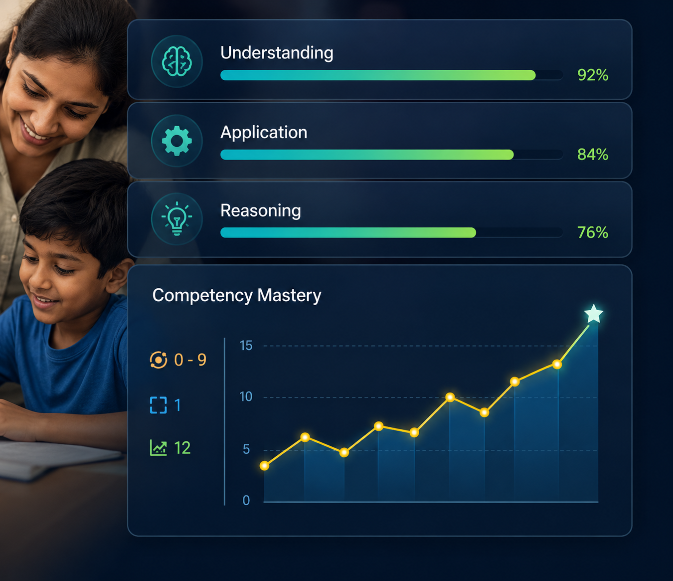 GradeGeniusAI competency dashboard — Understanding 92%, Application 84%, Reasoning 76%, with a competency mastery growth trend